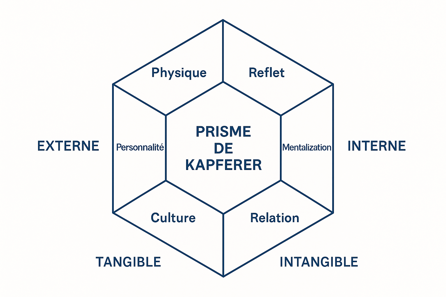 prisme de kapferer